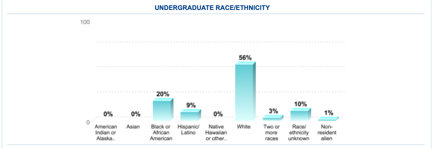 IPEDS Undergraduate Race/Ethnicity