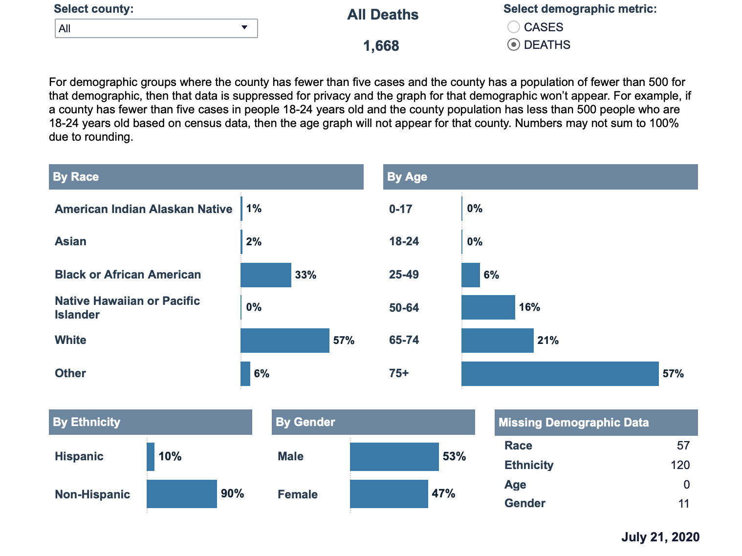 Various bar charts showing COVID-19 deaths by race, age, ethnicity, and gender.