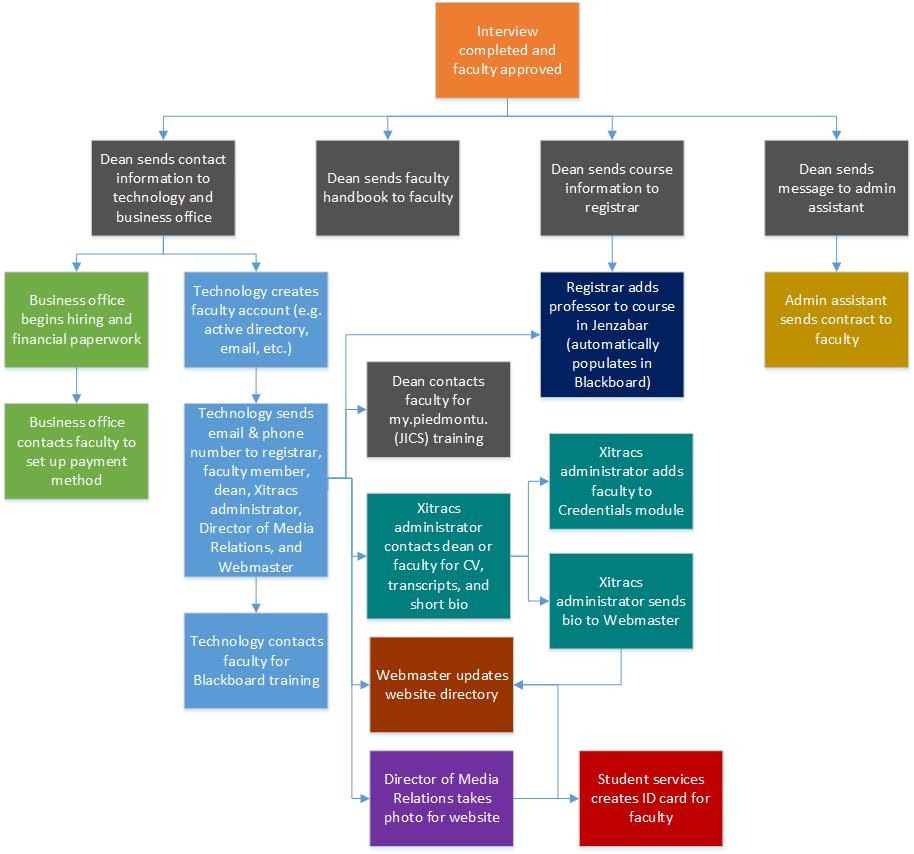 A flowchart showing the faculty hiring workflow